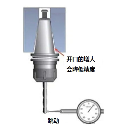 主軸保養好，維修大大較少